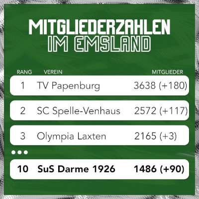 SuS in den Top10! 🍀🙌