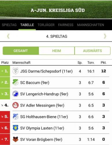 A-Juniorinnen Heimsieg gegen SV Voran Brögbern